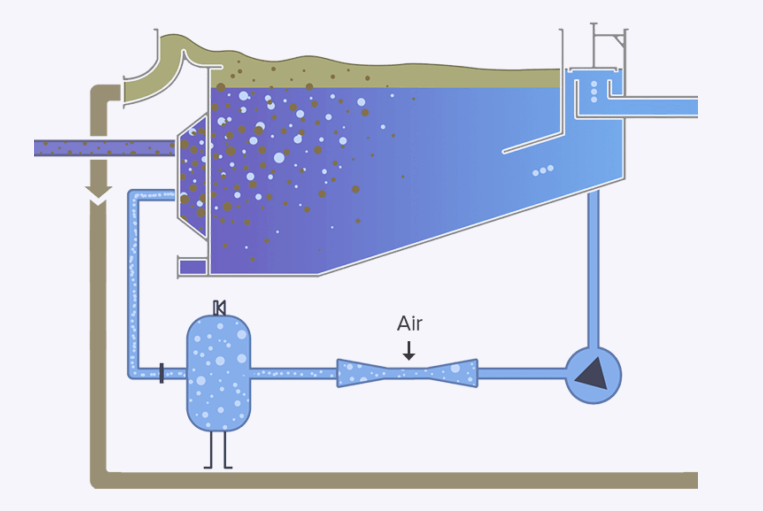 氣浮機的調試步驟流程的有關講解-樂中環保